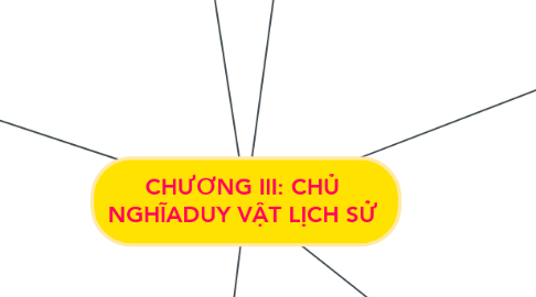 Mind Map: CHƯƠNG III: CHỦ NGHĨADUY VẬT LỊCH SỬ