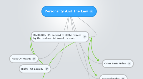 Mind Map: Personality And The Law