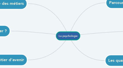 Mind Map: La psychologie