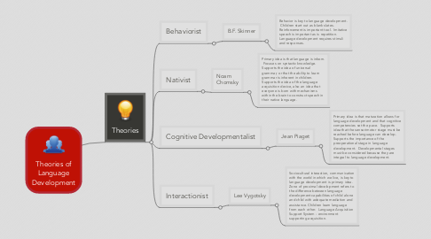 Mind Map: Theories of Language Development