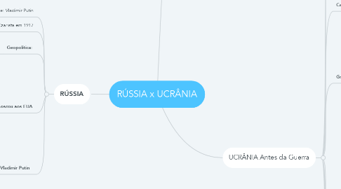 Mind Map: RÚSSIA x UCRÂNIA​