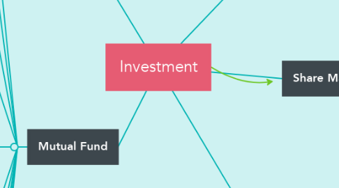 Mind Map: Investment