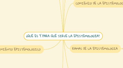 ¿QUÉ ES Y PARA QUÉ SIRVE LA EPISTEMOLOGÍA? | MindMeister Mapa Mental