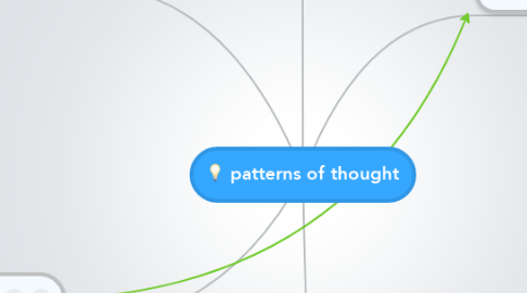 Mind Map: patterns of thought