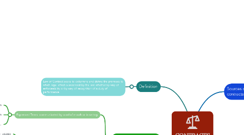 Mind Map: CONTRACTS