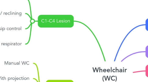 Mind Map: Wheelchair (WC) prescription