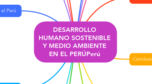 Desarrollo Humano Sostenible Y Medio Ambiente En Mindmeister Mind Map