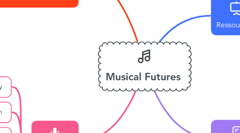 Mind Map: Musical Futures