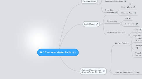 SAP Customer Master fields | MindMeister Mind Map
