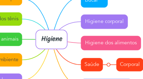 Mind Map: Higiene