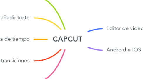 Mind Map: CAPCUT