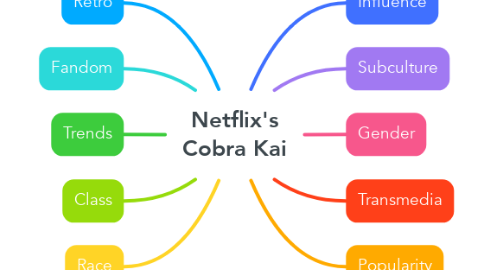 Mind Map: Netflix's Cobra Kai