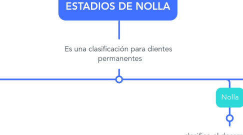 Mind Map: ESTADIOS DE NOLLA