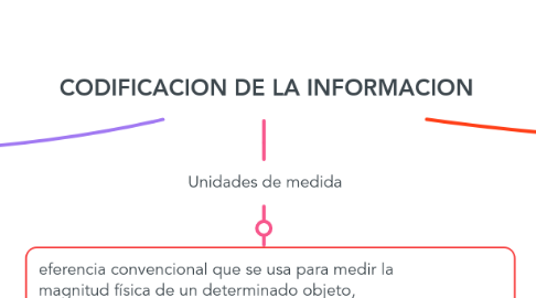 Mind Map: CODIFICACION DE LA INFORMACION