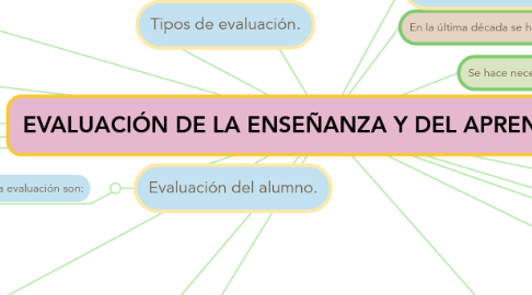 EVALUACIÓN DE LA ENSEÑANZA Y DEL APRENDIZAJE. | MindMeister Mapa Mental