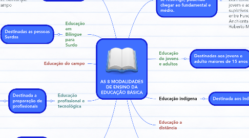 Mind Map: AS 8 MODALIDADES DE ENSINO DA EDUCAÇÃO BÁSICA