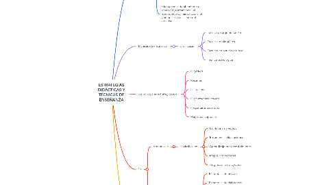 ESTRATEGIAS DIDÁCTICAS Y TÉCNICAS DE ENSEÑANZA | MindMeister Mapa Mental