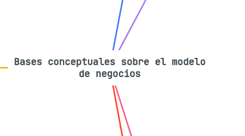 Mind Map: Bases conceptuales sobre el modelo de negocios