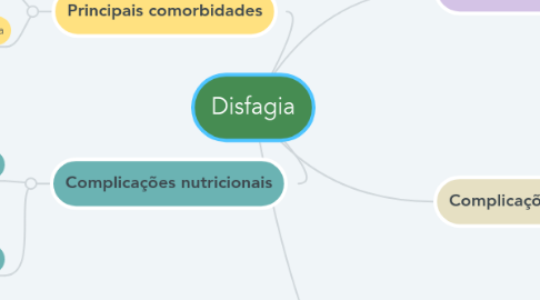 Disfagia | MindMeister Mapa Mental