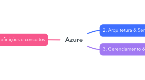 Mind Map: Azure