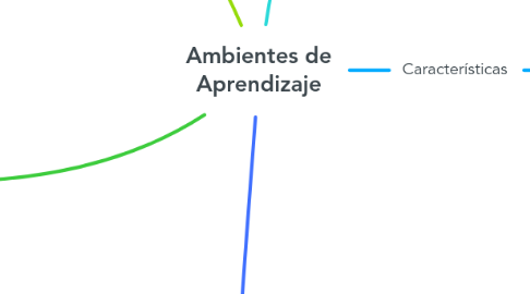 Ambientes De Aprendizaje MindMeister Mapa Mental