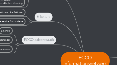 ECCO Informationsnetværk | MindMeister Mindmap