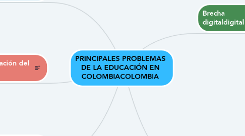 Mind Map: PRINCIPALES PROBLEMAS DE LA EDUCACIÓN EN COLOMBIACOLOMBIA