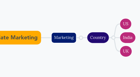 Mind Map: Affiliate Marketing