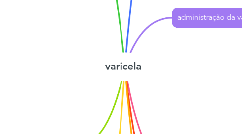 Mind Map: varicela