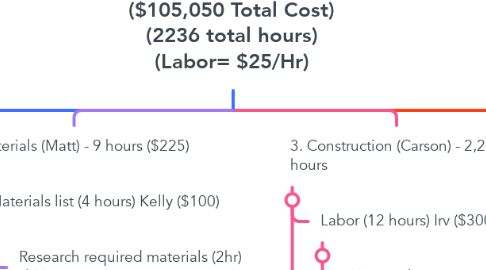Mind Map: Student Parking Project ($105,050 Total Cost) (2236 total hours) (Labor= $25/Hr)