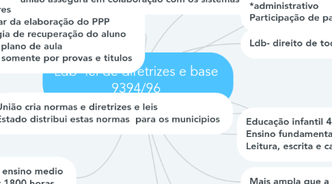 Mind Map: Ldb- lei de diretrizes e base 9394/96