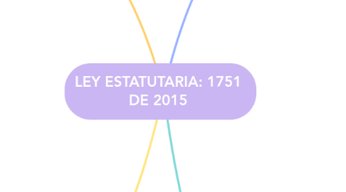 LEY ESTATUTARIA: 1751 DE 2015 | MindMeister Mapa Mental