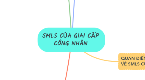 Mind Map: SMLS CỦA GIAI CẤP CÔNG NHÂN