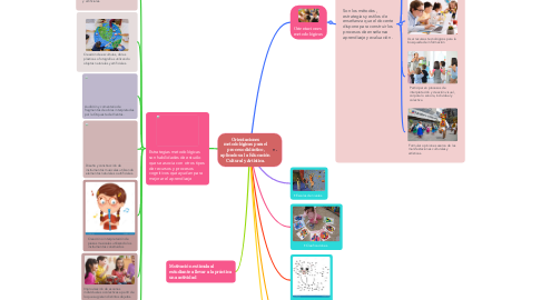 Orientaciones Metodol Gicas Para El Proceso Did Mindmeister Mapa