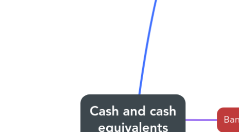 Mind Map: Cash and cash equivalents