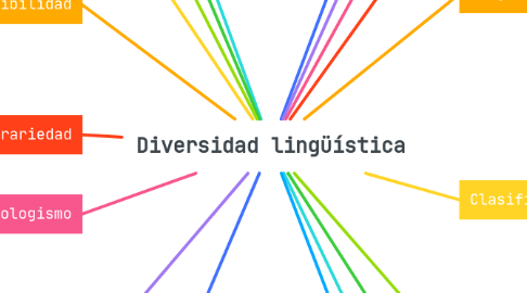 Diversidad Lingüística | MindMeister Mapa Mental