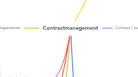 Mind Map: Contractmanagement