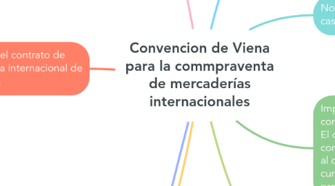 Mind Map: Convencion de Viena para la commpraventa de mercaderías internacionales