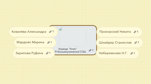 Mind Map: Команда "Успех"  МБОУ Большекуликовской СОШ