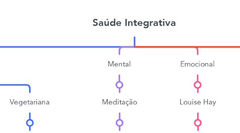 Mind Map: Saúde Integrativa