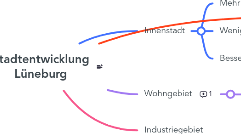 Mind Map: Stadtentwicklung Lüneburg