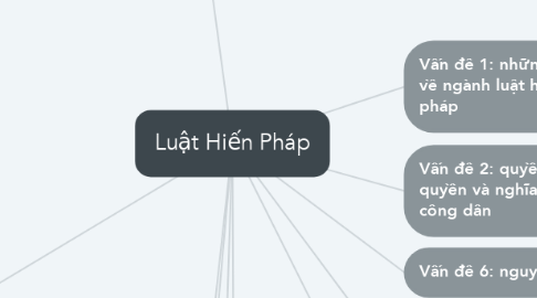 Mind Map: Luật Hiến Pháp