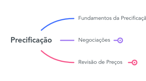 Mind Map: Precificação