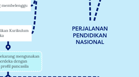 Mind Map: PERJALANAN PENDIDIKAN NASIONAL