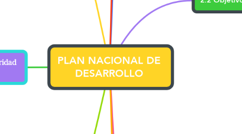 PLAN NACIONAL DE DESARROLLO | MindMeister Mapa Mental