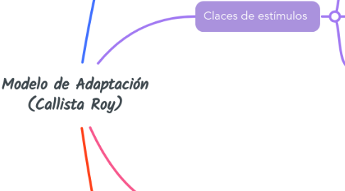 Mind Map: Modelo de Adaptación (Callista Roy)