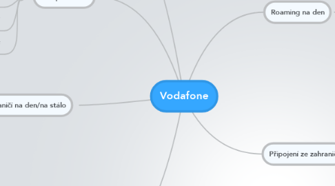 Vodafone | MindMeister Mind Map