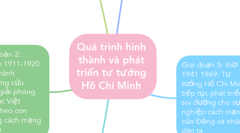 Mind Map: Quá trình hình thành và phát triển tư tưởng Hồ Chí Minh