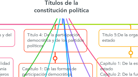 Títulos de la constitución política MindMeister Mapa Mental