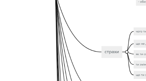 Mind Map: ОСОБИСТИЙ БРЕНД (1)